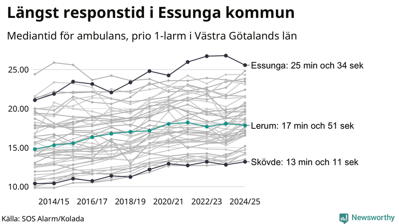 Medianresponstiden för ambulans i Lerum