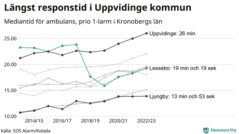 Medianresponstiden för ambulans i Lessebo