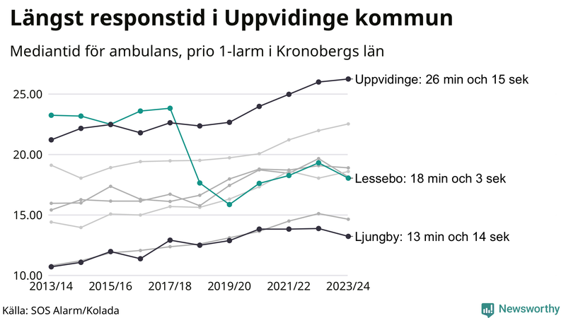 Medianresponstiden för ambulans i Lessebo