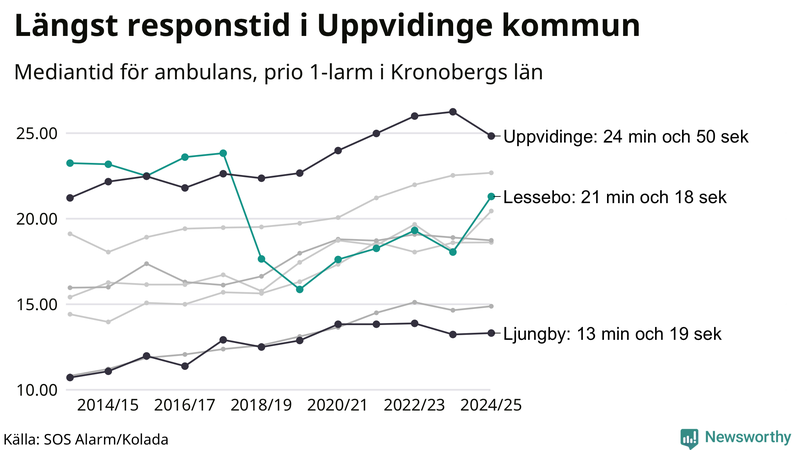 Medianresponstiden för ambulans i Lessebo
