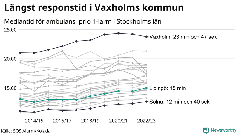 Medianresponstiden för ambulans på Lidingö