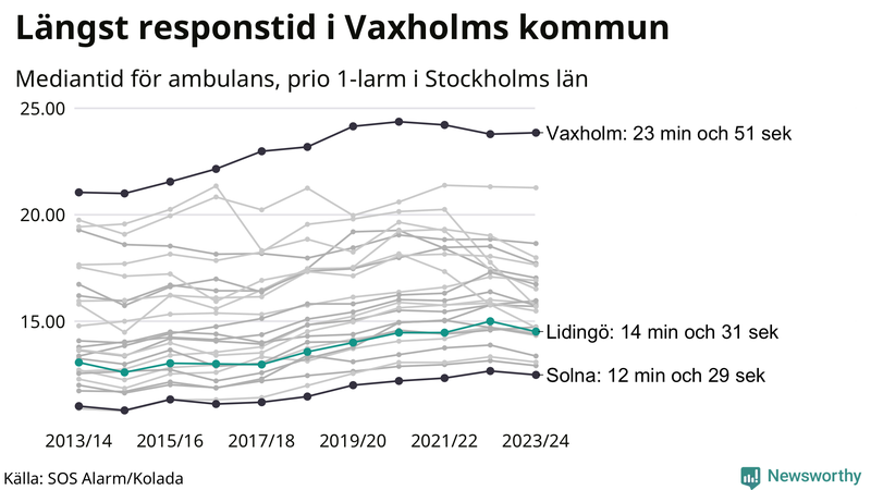 Medianresponstiden för ambulans på Lidingö