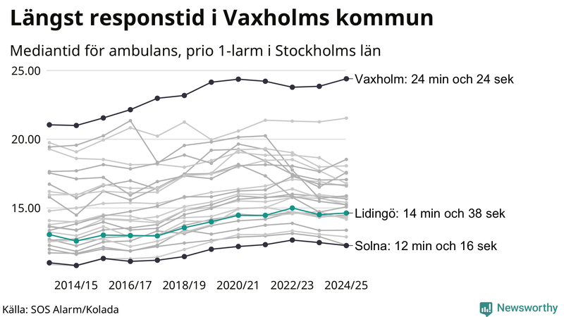Medianresponstiden för ambulans på Lidingö