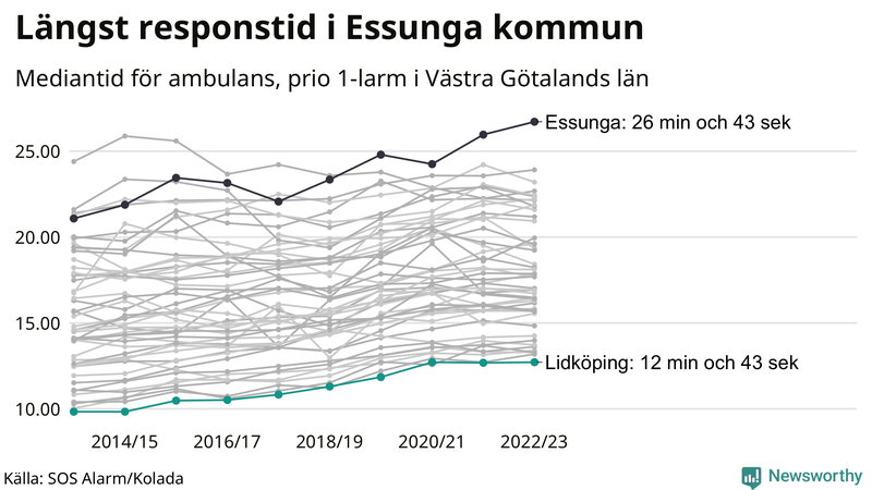 Medianresponstiden för ambulans i Lidköping