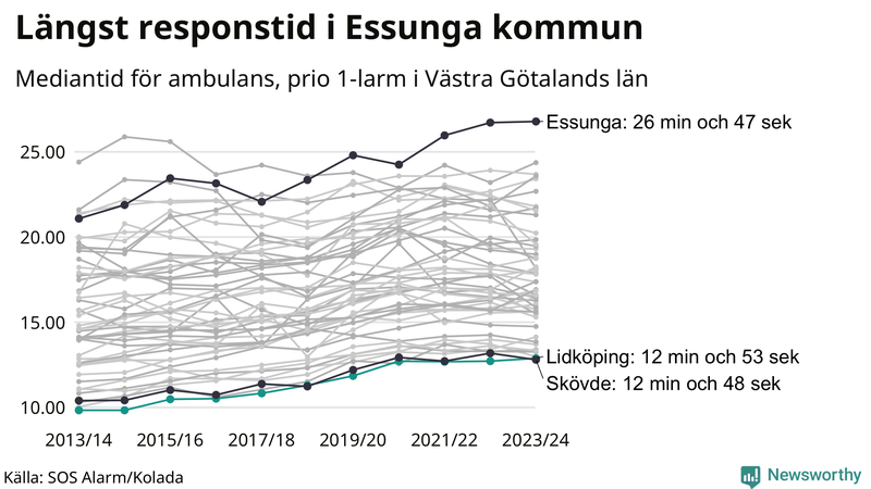 Medianresponstiden för ambulans i Lidköping