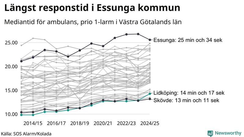 Medianresponstiden för ambulans i Lidköping
