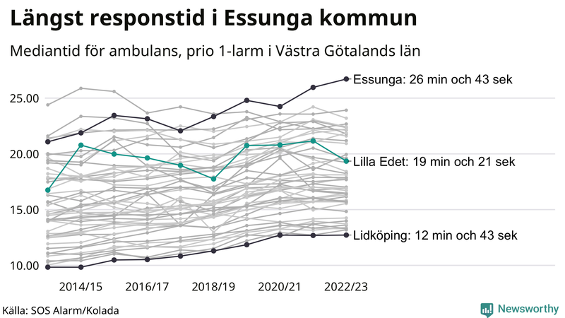 Medianresponstiden för ambulans i Lilla Edet