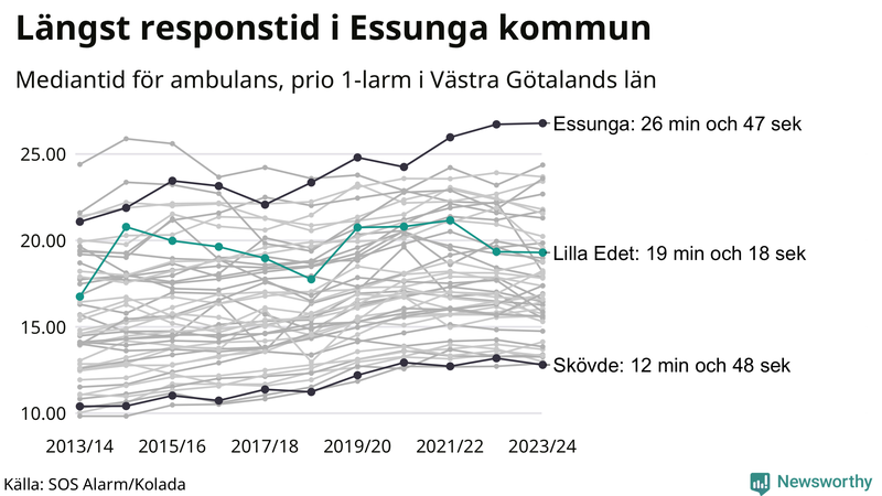 Medianresponstiden för ambulans i Lilla Edet