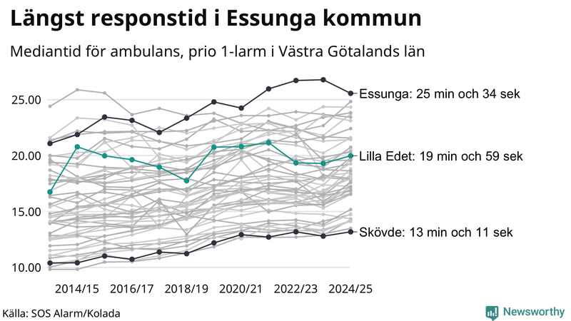 Medianresponstiden för ambulans i Lilla Edet