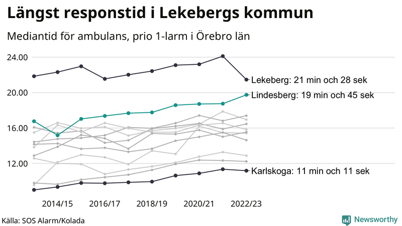 Medianresponstiden för ambulans i Lindesberg