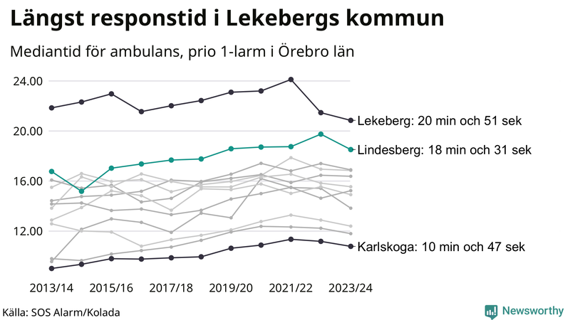 Medianresponstiden för ambulans i Lindesberg