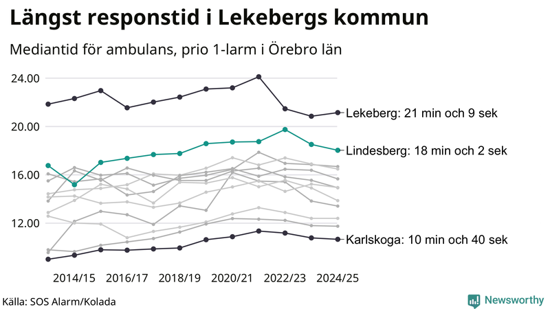 Medianresponstiden för ambulans i Lindesberg