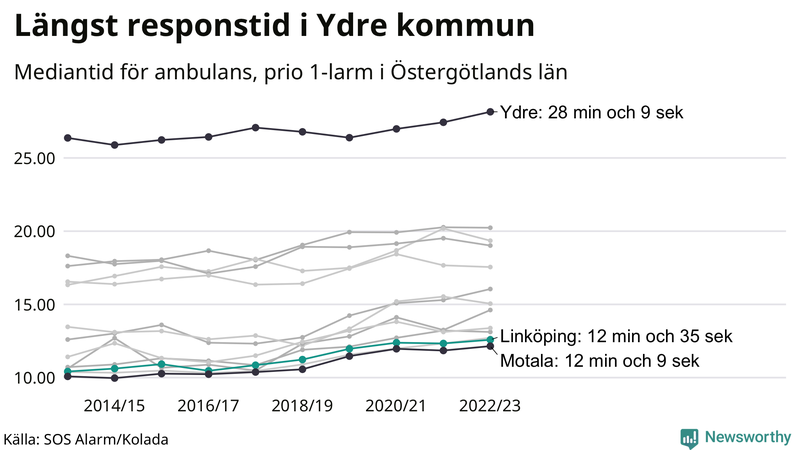 Medianresponstiden för ambulans i Linköping