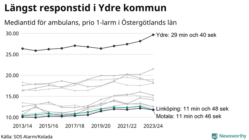 Medianresponstiden för ambulans i Linköping