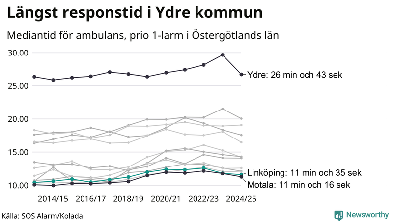 Medianresponstiden för ambulans i Linköping
