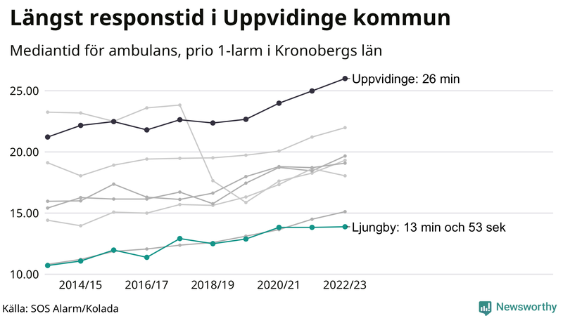 Medianresponstiden för ambulans i Ljungby