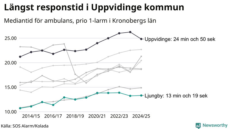 Medianresponstiden för ambulans i Ljungby