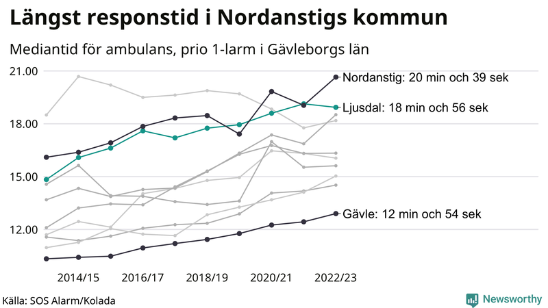 Medianresponstiden för ambulans i Ljusdal