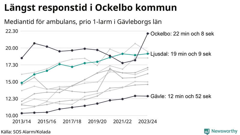 Medianresponstiden för ambulans i Ljusdal