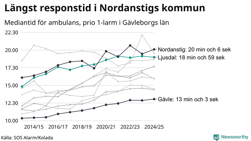 Medianresponstiden för ambulans i Ljusdal