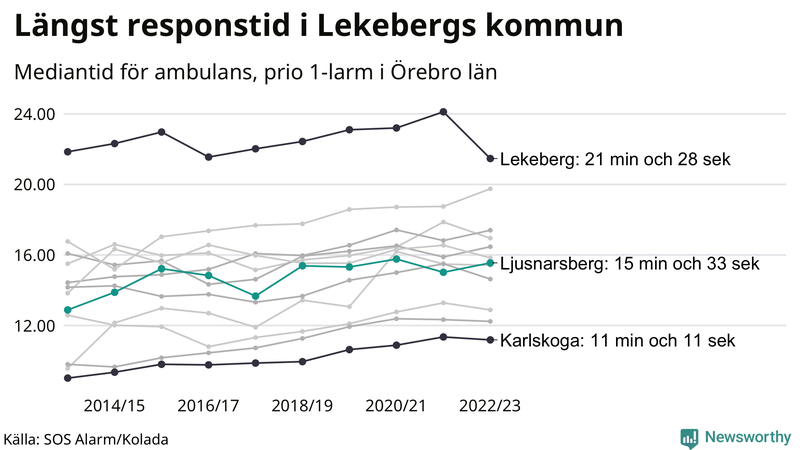 Medianresponstiden för ambulans i Ljusnarsberg
