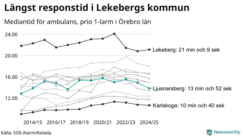 Medianresponstiden för ambulans i Ljusnarsberg