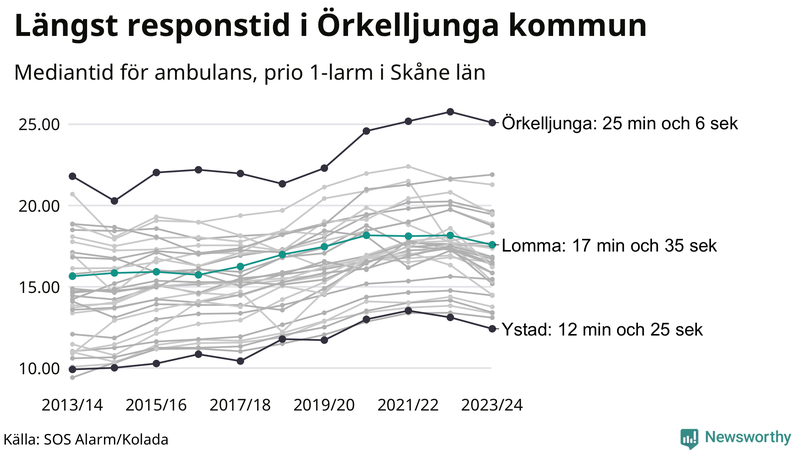 Medianresponstiden för ambulans i Lomma