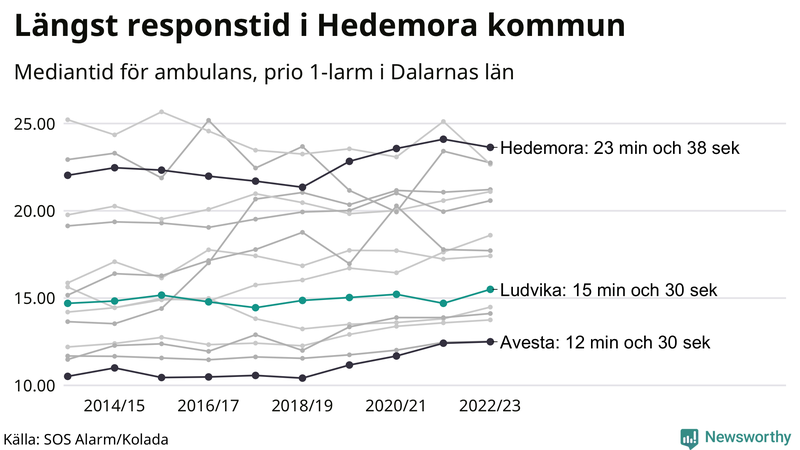 Medianresponstiden för ambulans i Ludvika