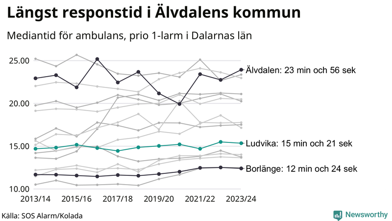 Medianresponstiden för ambulans i Ludvika