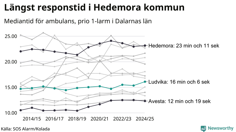 Medianresponstiden för ambulans i Ludvika