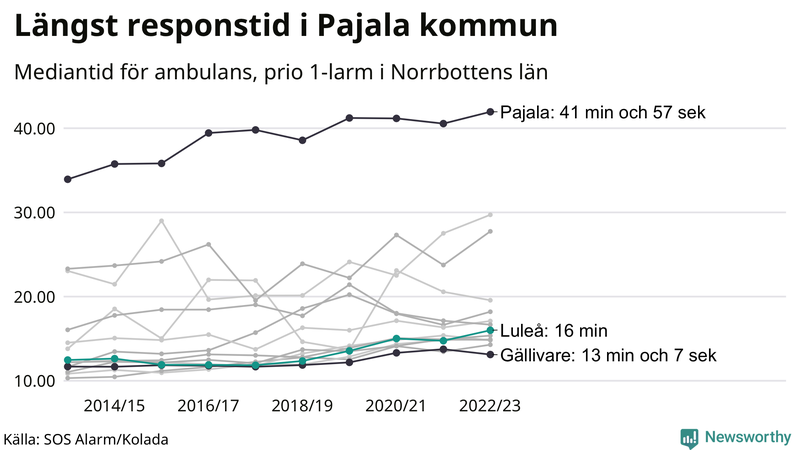 Medianresponstiden för ambulans i Luleå
