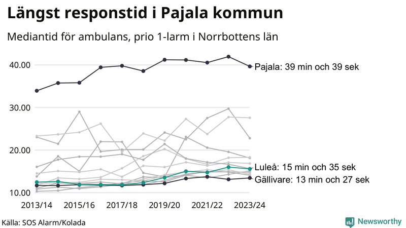 Medianresponstiden för ambulans i Luleå