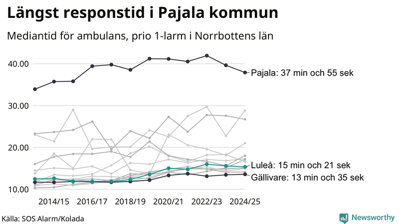 Medianresponstiden för ambulans i Luleå