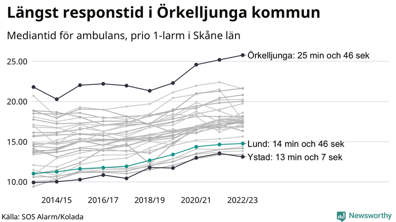 Medianresponstiden för ambulans i Lund