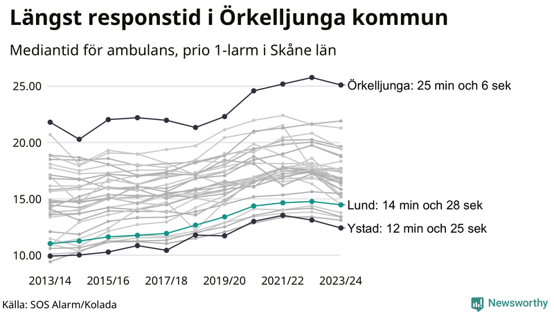 Medianresponstiden för ambulans i Lund