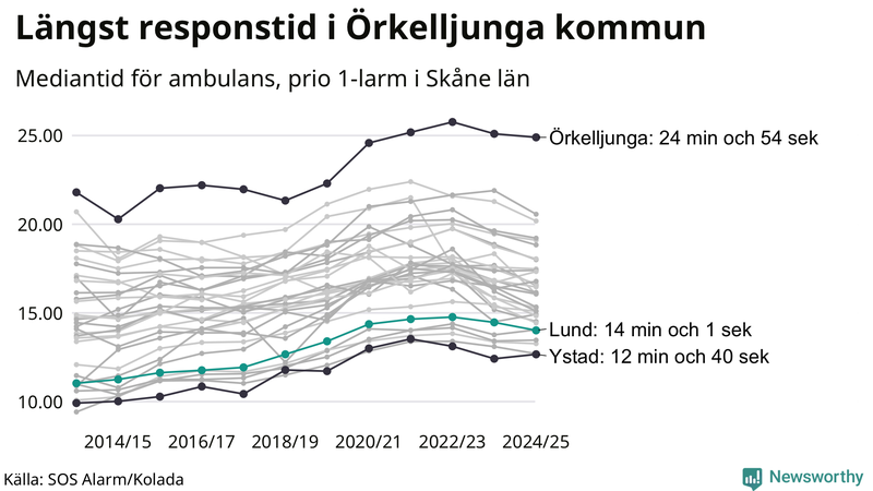 Medianresponstiden för ambulans i Lund