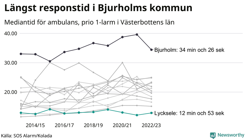 Medianresponstiden för ambulans i Lycksele