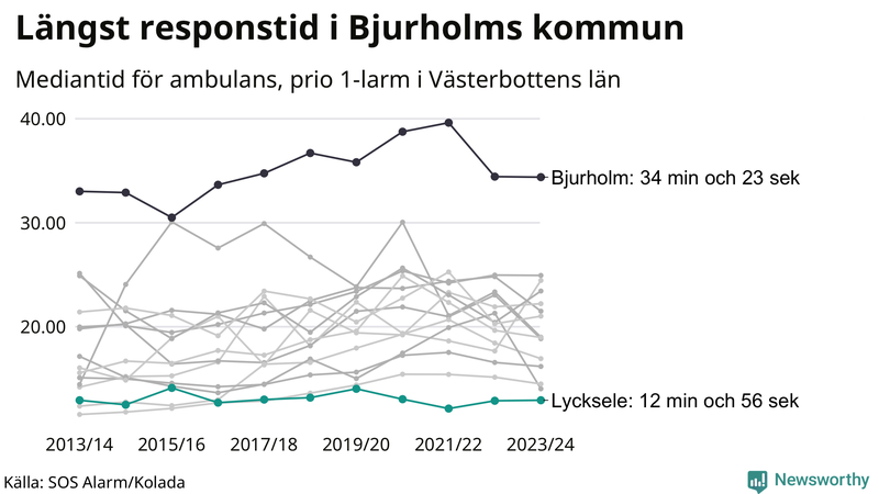 Medianresponstiden för ambulans i Lycksele