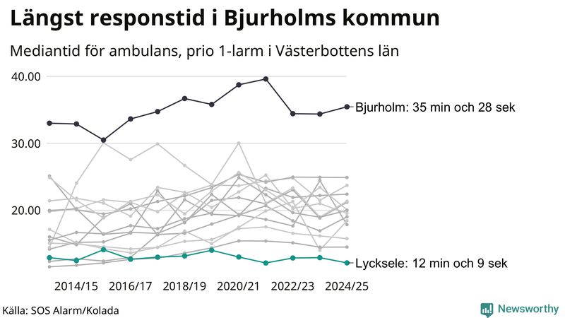 Medianresponstiden för ambulans i Lycksele