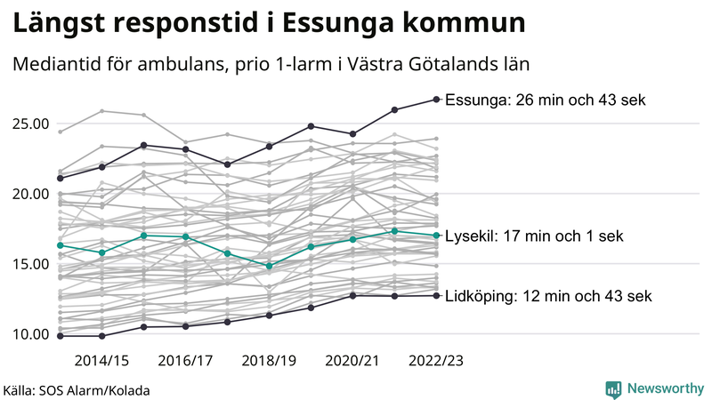 Medianresponstiden för ambulans i Lysekil