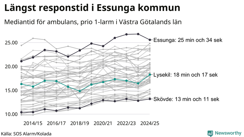 Medianresponstiden för ambulans i Lysekil