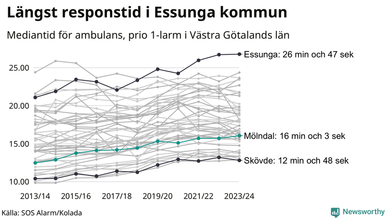 Medianresponstiden för ambulans i Mölndal