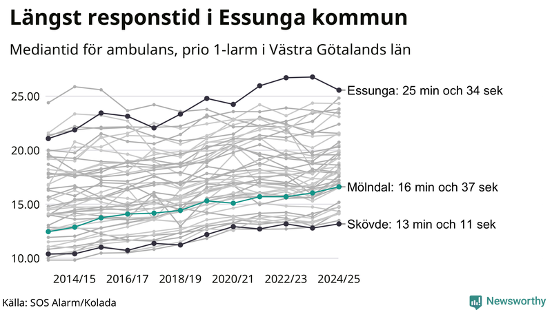 Medianresponstiden för ambulans i Mölndal