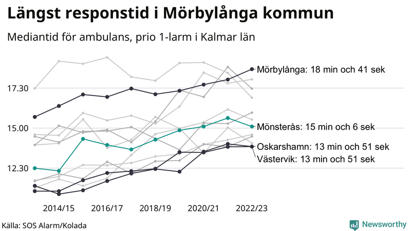 Medianresponstiden för ambulans i Mönsterås