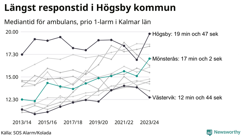 Medianresponstiden för ambulans i Mönsterås