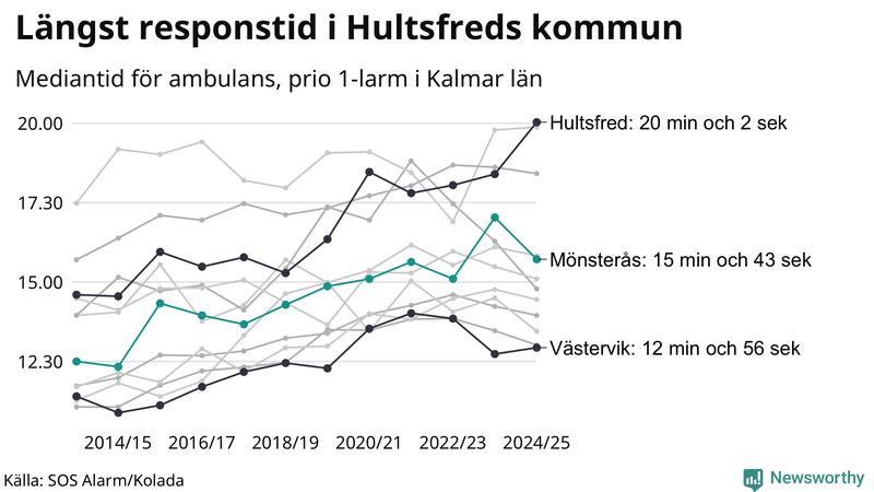 Medianresponstiden för ambulans i Mönsterås
