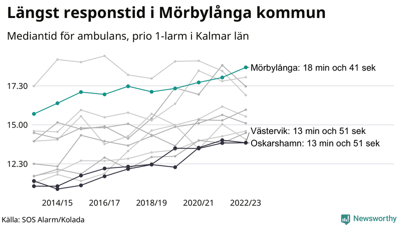 Medianresponstiden för ambulans i Mörbylånga