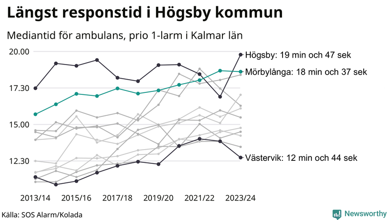 Medianresponstiden för ambulans i Mörbylånga