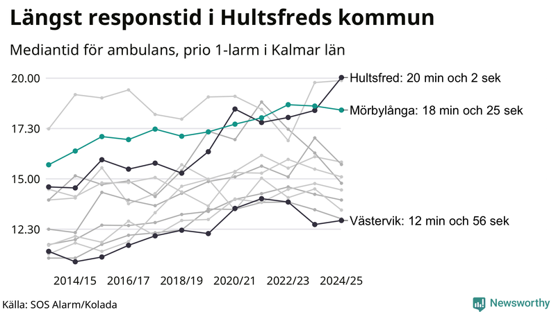 Medianresponstiden för ambulans i Mörbylånga