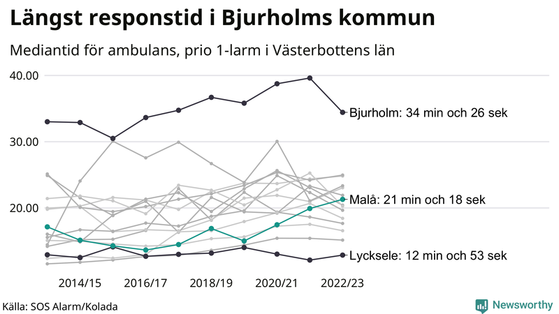 Medianresponstiden för ambulans i Malå